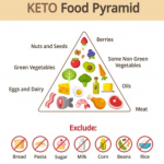 keto food pyramid