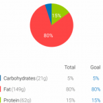 ketogenic graph